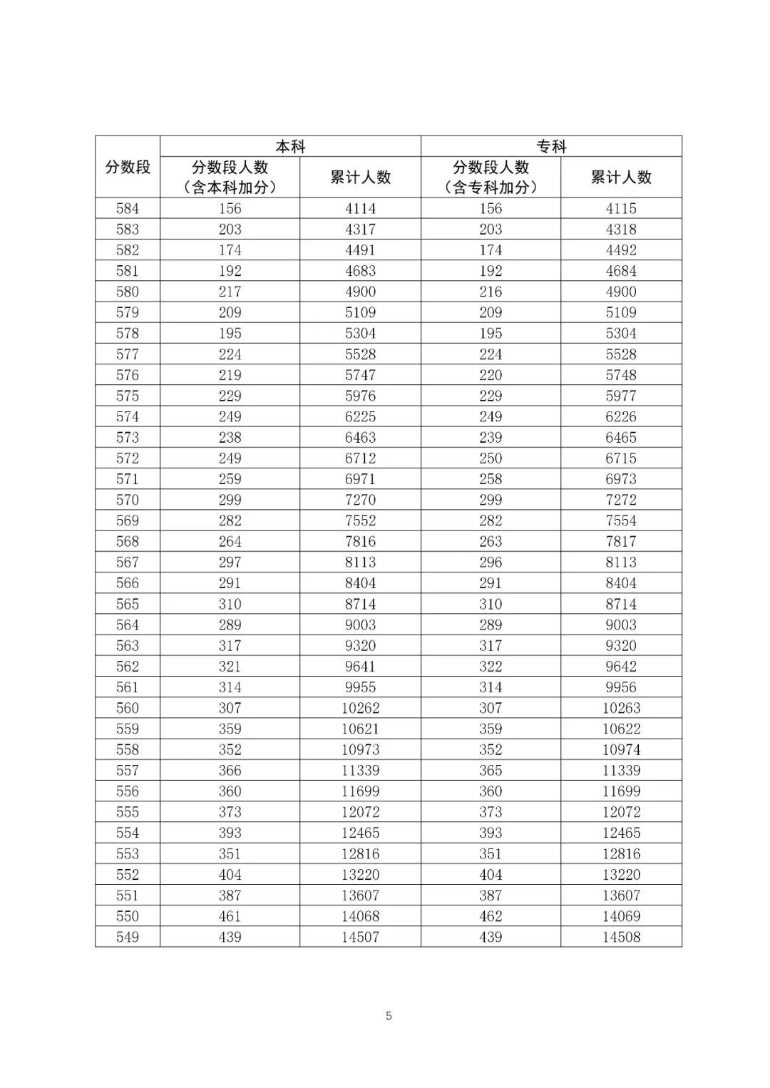 八省聯(lián)考成績對照:廣東2020高考文史類一分一段表