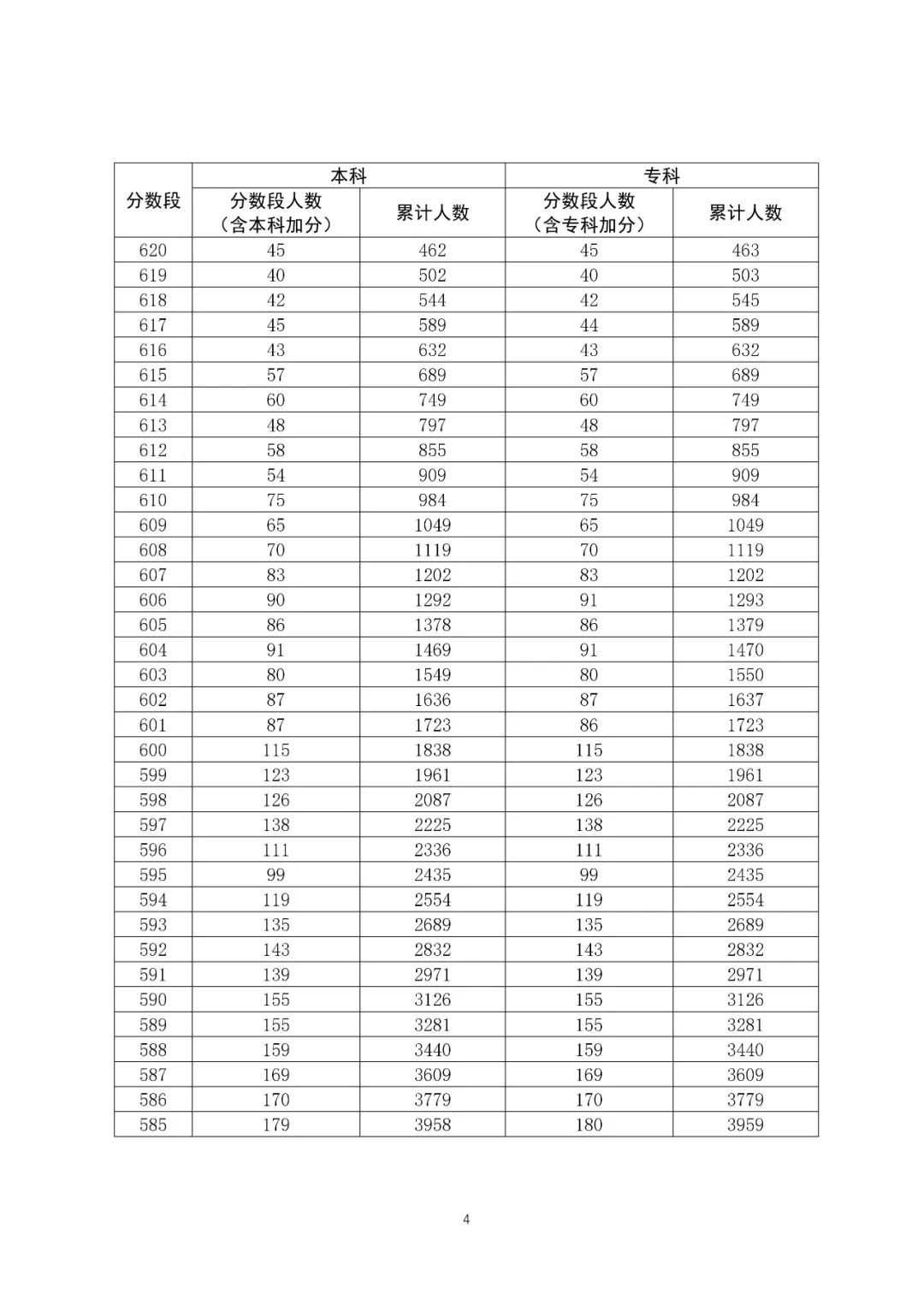 八省聯(lián)考成績對照:廣東2020高考文史類一分一段表