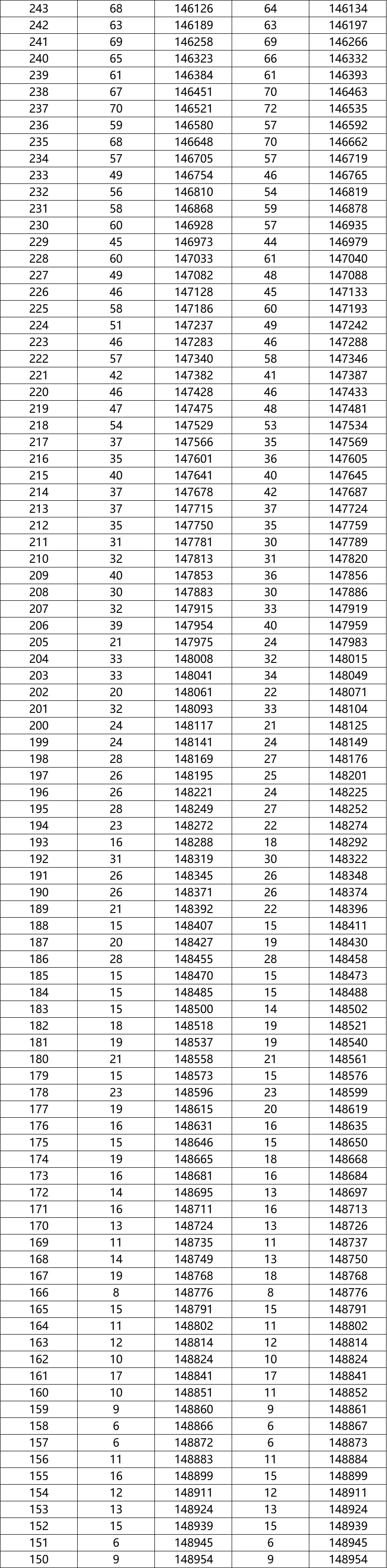 八省聯(lián)考成績對照:湖南2020高考文史類一分一段表
