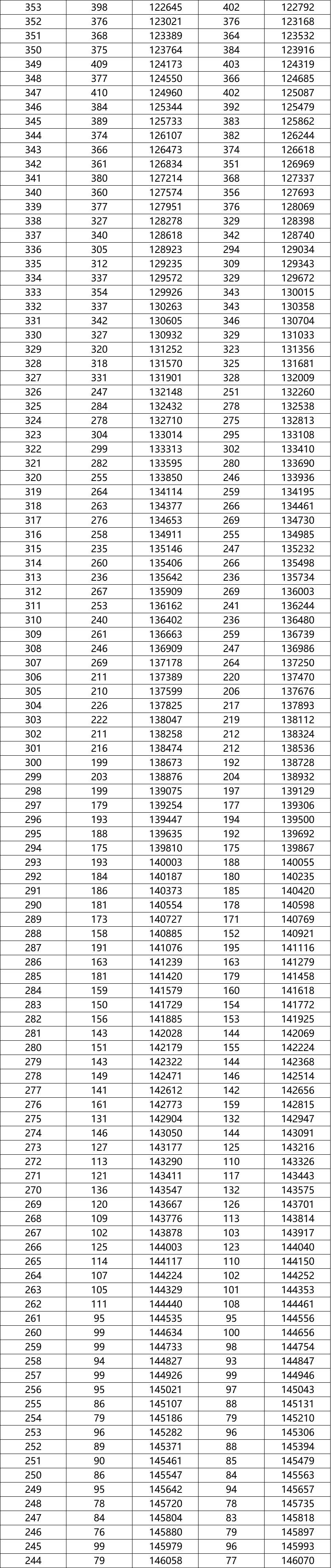 八省聯(lián)考成績對照:湖南2020高考文史類一分一段表