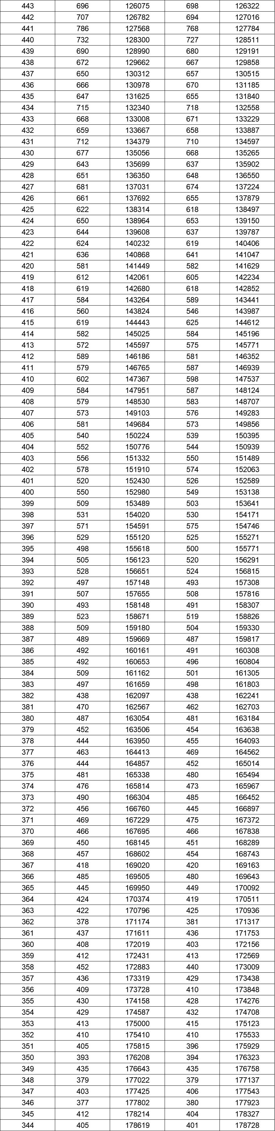 八省聯(lián)考成績對照:湖南2020高考文史類一分一段表