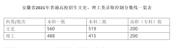 2020年安徽高考錄取分數(shù)線一覽表