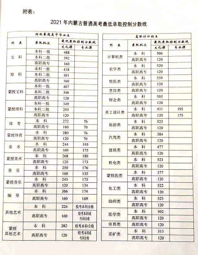 2021年內(nèi)蒙古高考錄取分?jǐn)?shù)線,內(nèi)蒙古2021高考各批次分?jǐn)?shù)線一覽表