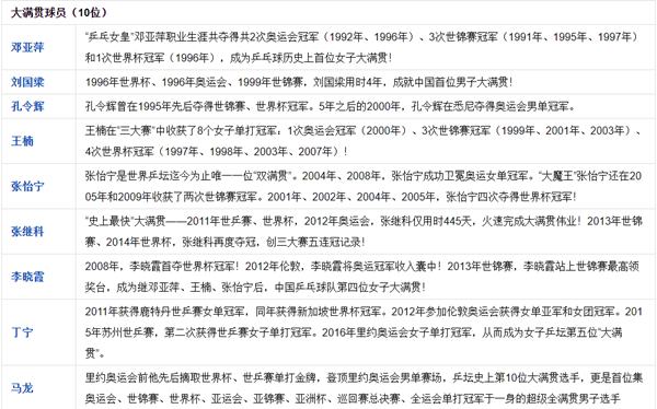 中國(guó)乒乓球隊(duì)大滿貫球員一覽表