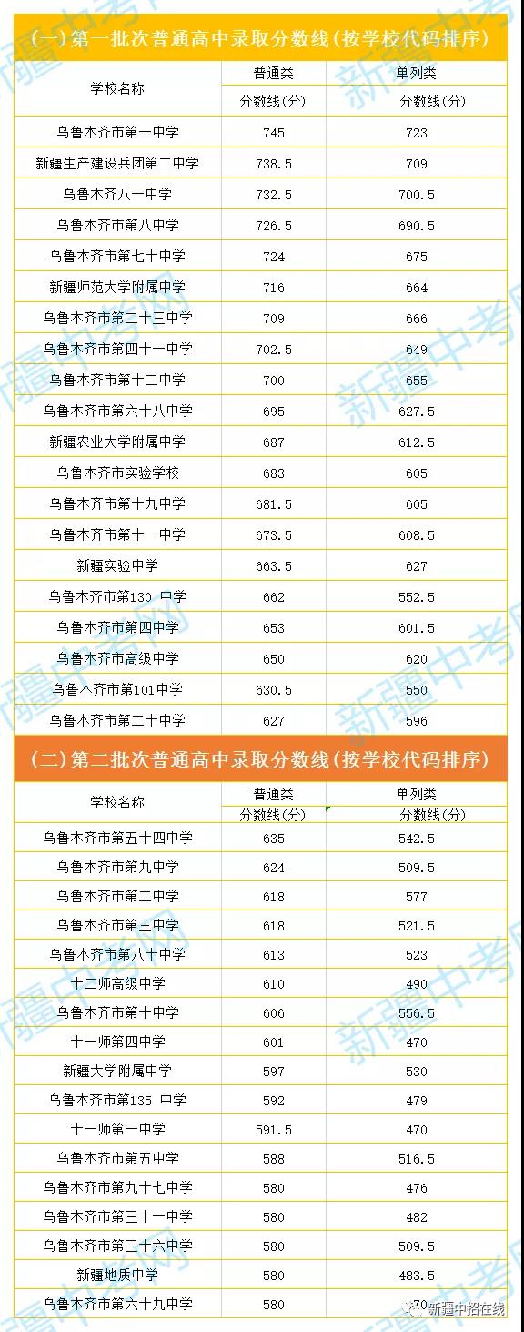 2022年新疆中考錄取分?jǐn)?shù)線(xiàn),新疆中考分?jǐn)?shù)線(xiàn)公布2022