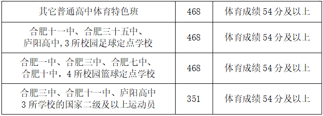 2022年安徽中考錄取分數線,安徽中考分數線公布2022