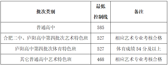 2022年安徽中考錄取分數線,安徽中考分數線公布2022