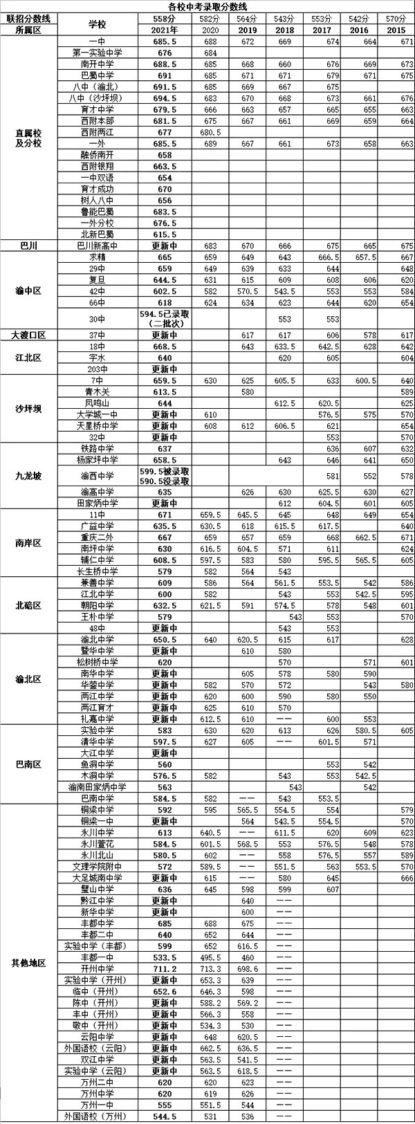 2022年重慶中考錄取分?jǐn)?shù)線,重慶中考分?jǐn)?shù)線公布2022