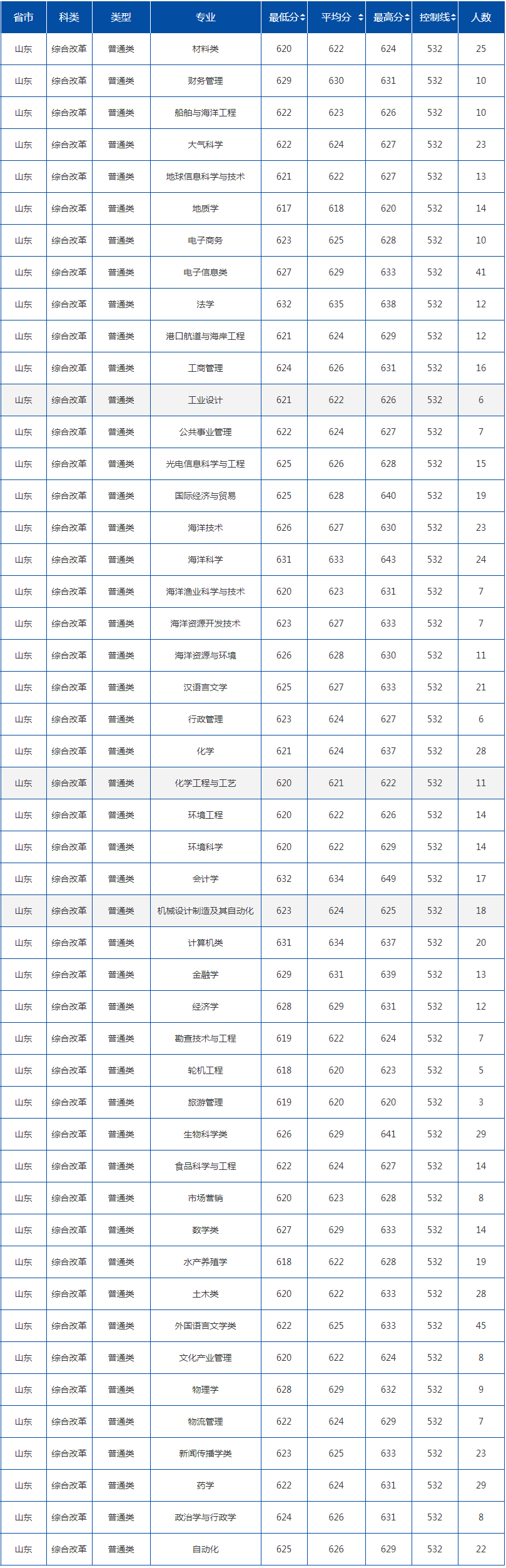 中國海洋大學錄取分數線2022是多少分(含2020-2022歷年)