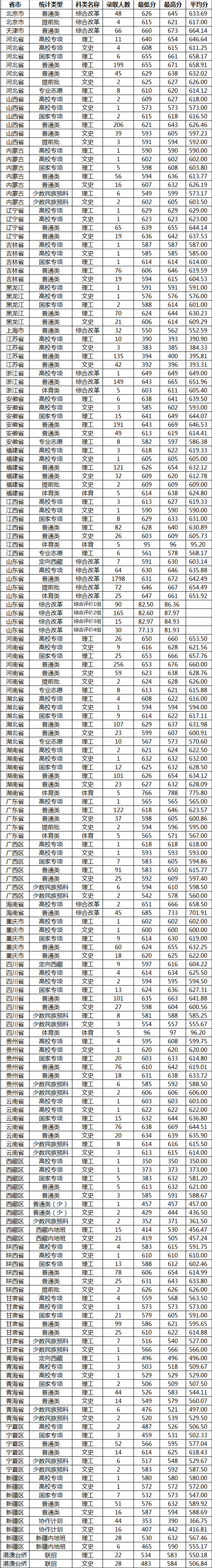 山東大學(xué)錄取分?jǐn)?shù)線2022是多少分（含2020-2022歷年分?jǐn)?shù)線）