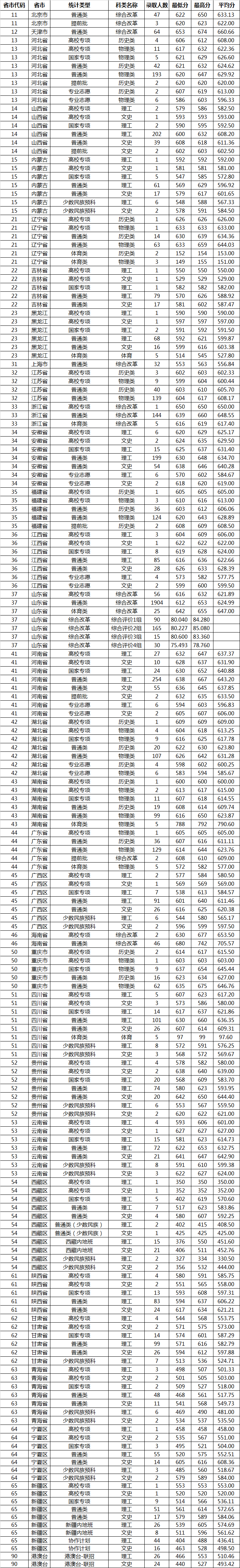 山東大學(xué)錄取分?jǐn)?shù)線2022是多少分（含2020-2022歷年分?jǐn)?shù)線）