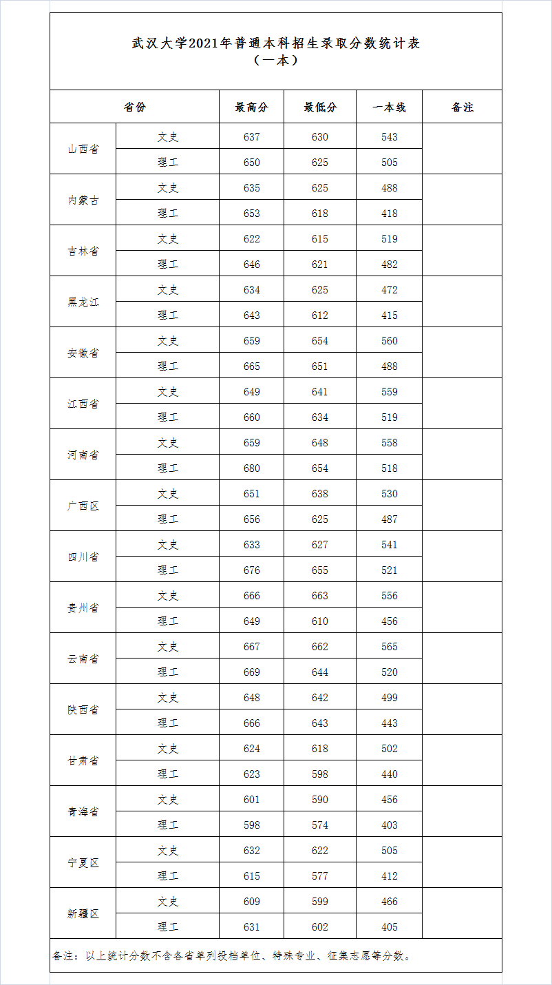 武漢大學錄取分數(shù)線2022是多少分（含2020-2022歷年分數(shù)線）