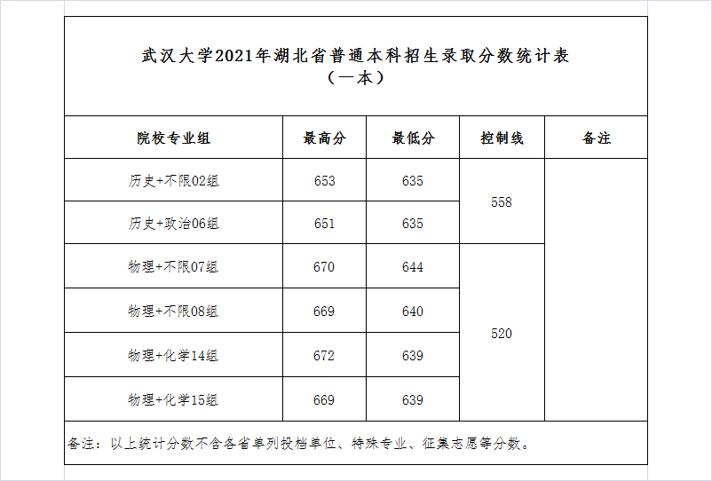 武漢大學錄取分數(shù)線2022是多少分（含2020-2022歷年分數(shù)線）