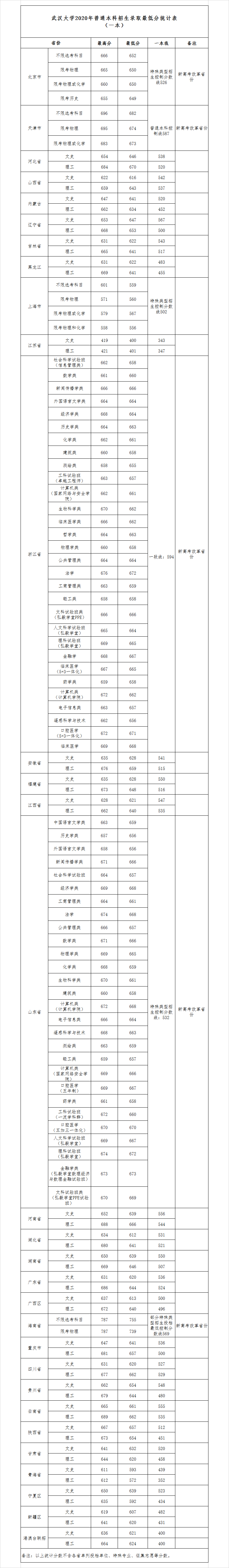 武漢大學錄取分數(shù)線2022是多少分（含2020-2022歷年分數(shù)線）