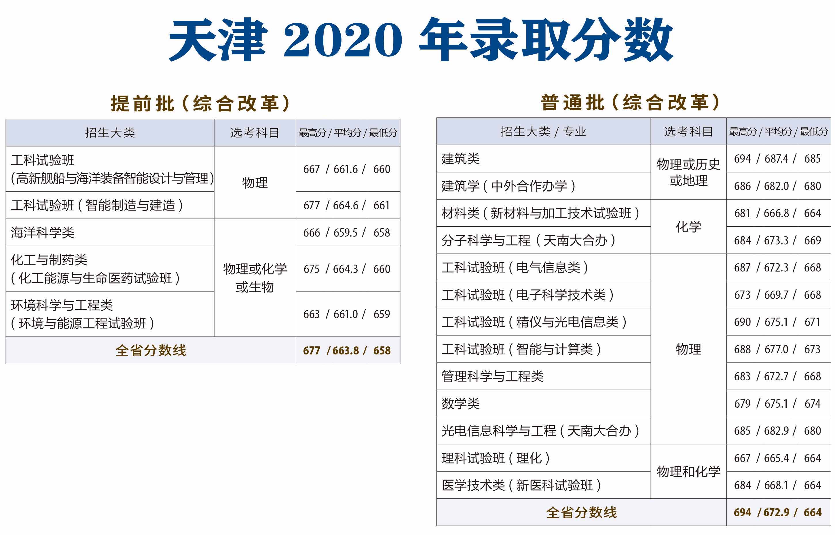 天津大學錄取分數(shù)線2022是多少分（含2020-2022歷年分數(shù)線）