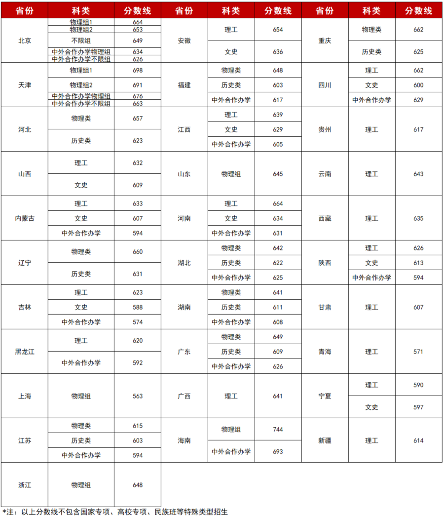 北京理工大學(xué)錄取分?jǐn)?shù)線2022是多少分（含2020-2022歷年分?jǐn)?shù)線）