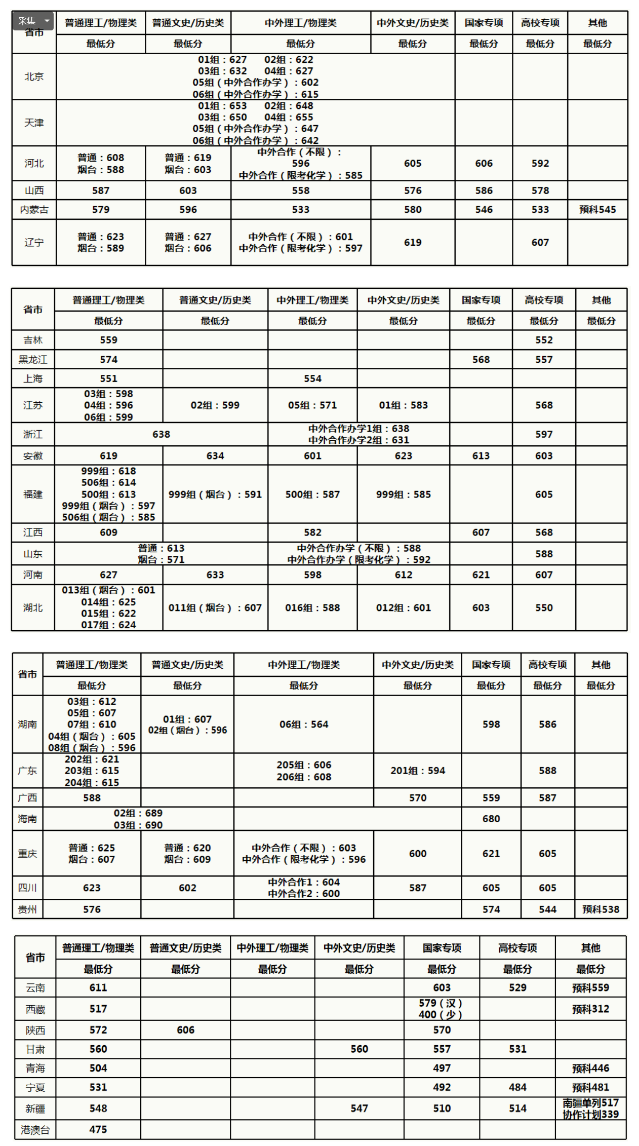 中國農業大學錄取分數線2022是多少分（含2020-2022歷年）