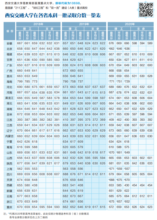 西安交通大學(xué)錄取分?jǐn)?shù)線(xiàn)2022是多少分（含2018-2022歷年分?jǐn)?shù)線(xiàn)）
