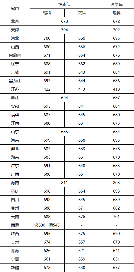上海交通大學錄取分數線2022是多少分（含2020-2022歷年分數線）