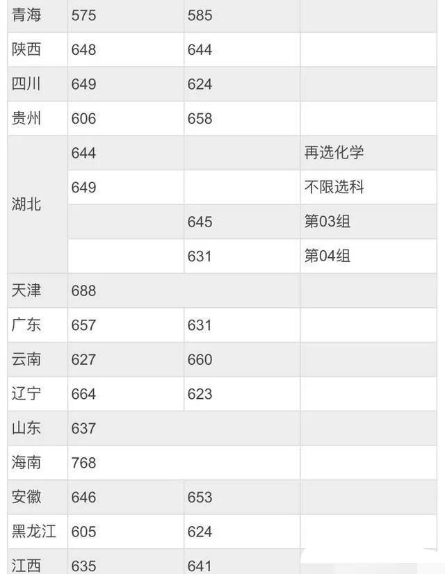 北京師范大學(xué)錄取分?jǐn)?shù)線2022是多少分（含2020-2022歷年）