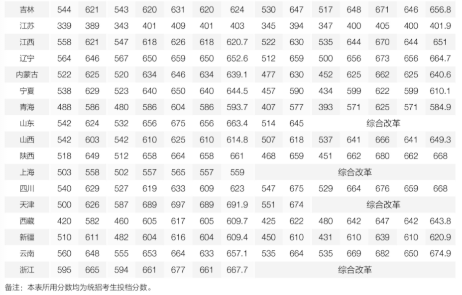 北京師范大學(xué)錄取分?jǐn)?shù)線2022是多少分（含2020-2022歷年）