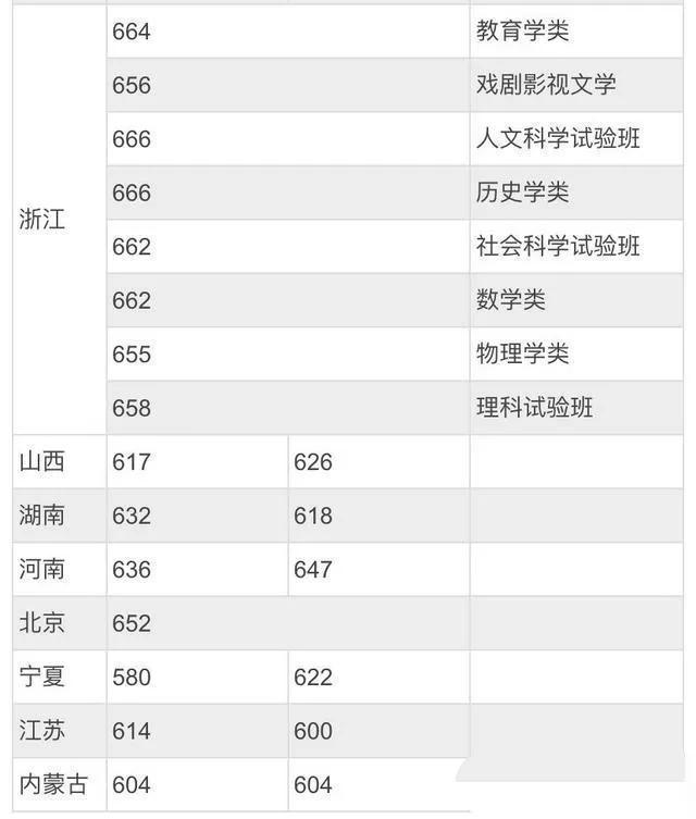 北京師范大學(xué)錄取分?jǐn)?shù)線2022是多少分（含2020-2022歷年）