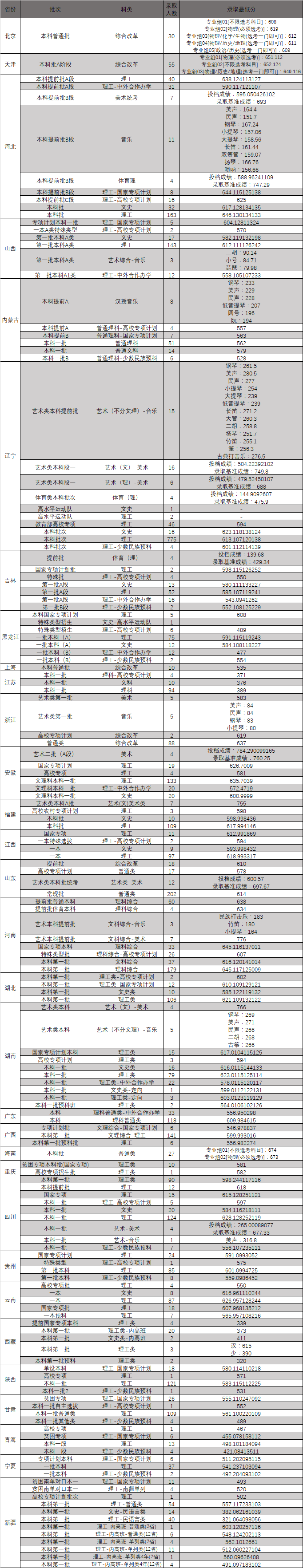 東北大學錄取分數線2022是多少分（含2020-2022歷年）
