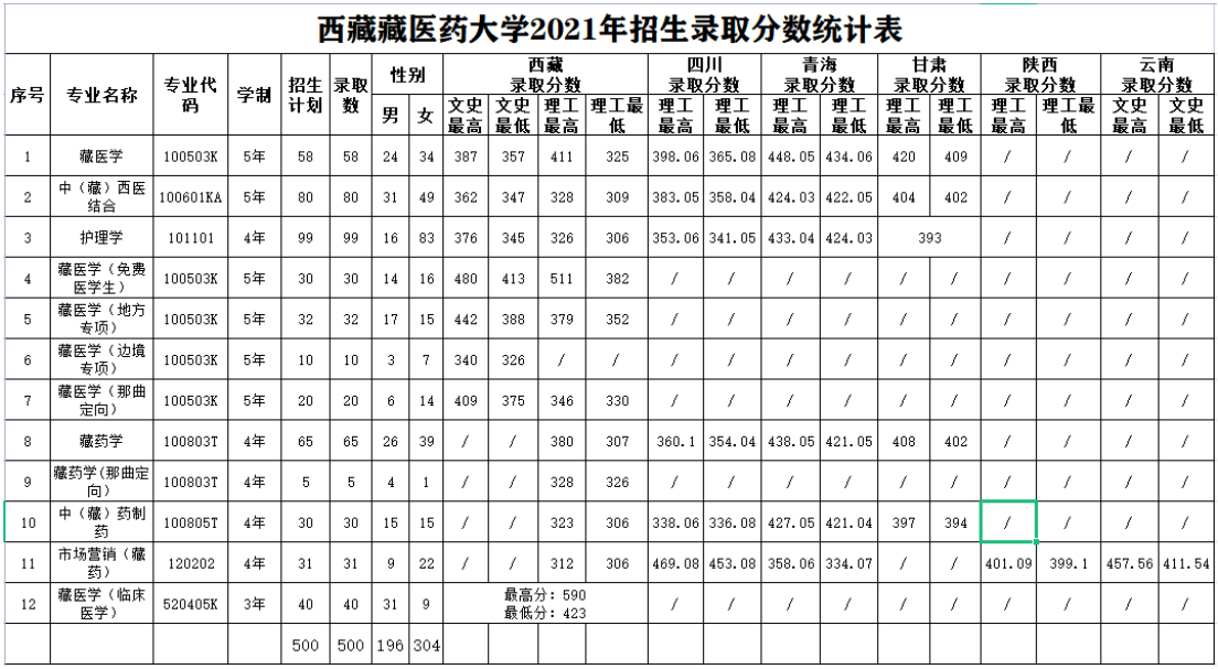 西藏藏醫(yī)藥大學(xué)錄取分?jǐn)?shù)線_高考多少分可以上西藏藏醫(yī)藥大學(xué)？