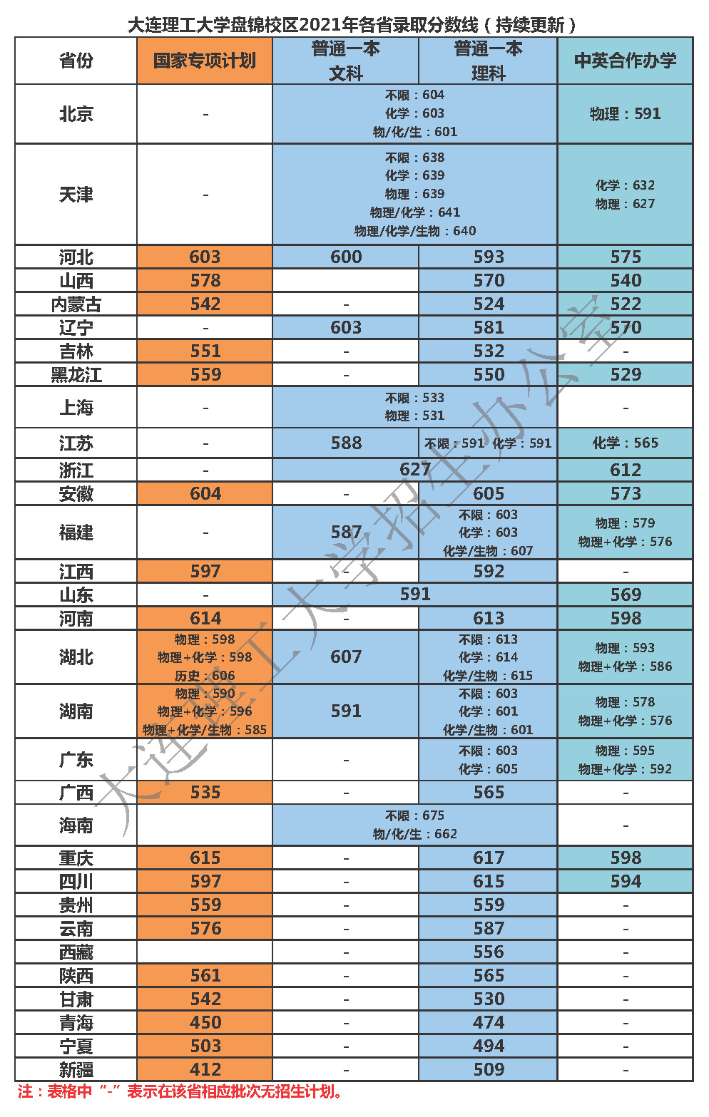 大連理工大學(xué)錄取分?jǐn)?shù)線2022是多少分（含2020-2022歷年）