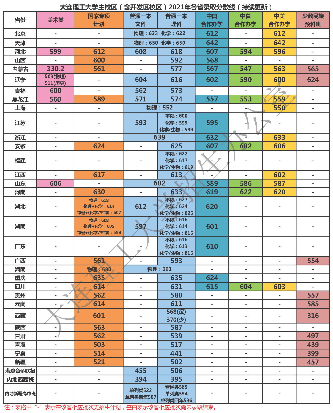 大連理工大學(xué)錄取分?jǐn)?shù)線2022是多少分（含2020-2022歷年）