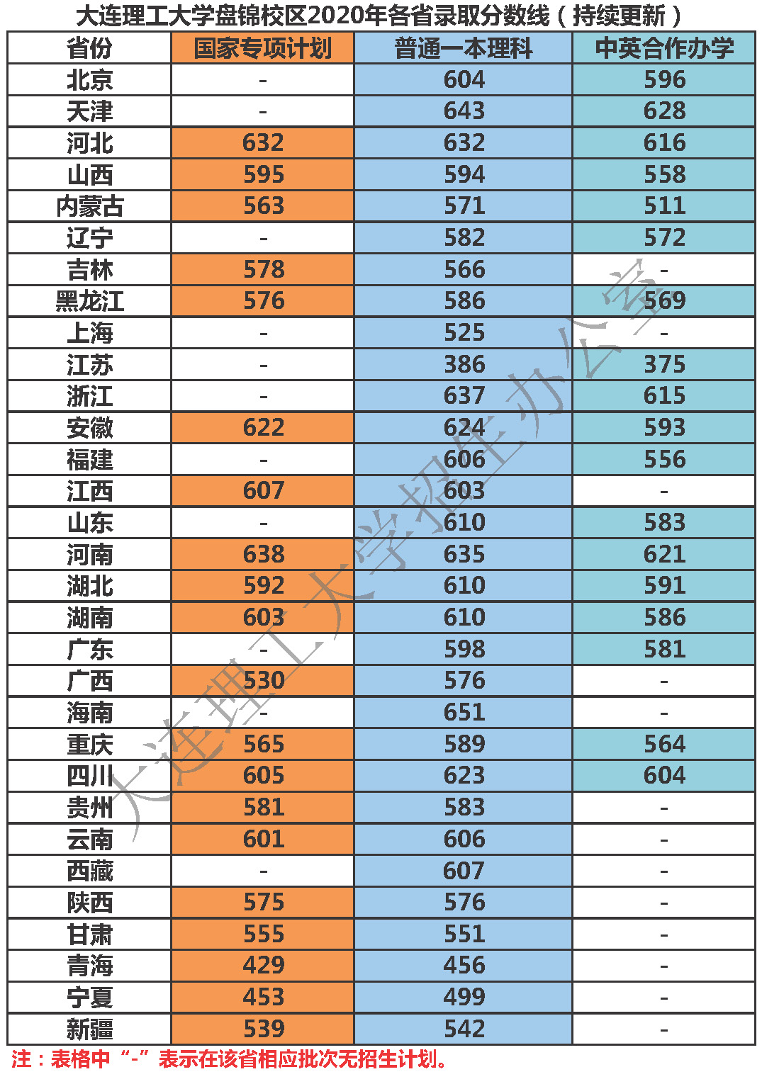 大連理工大學(xué)錄取分?jǐn)?shù)線2022是多少分（含2020-2022歷年）