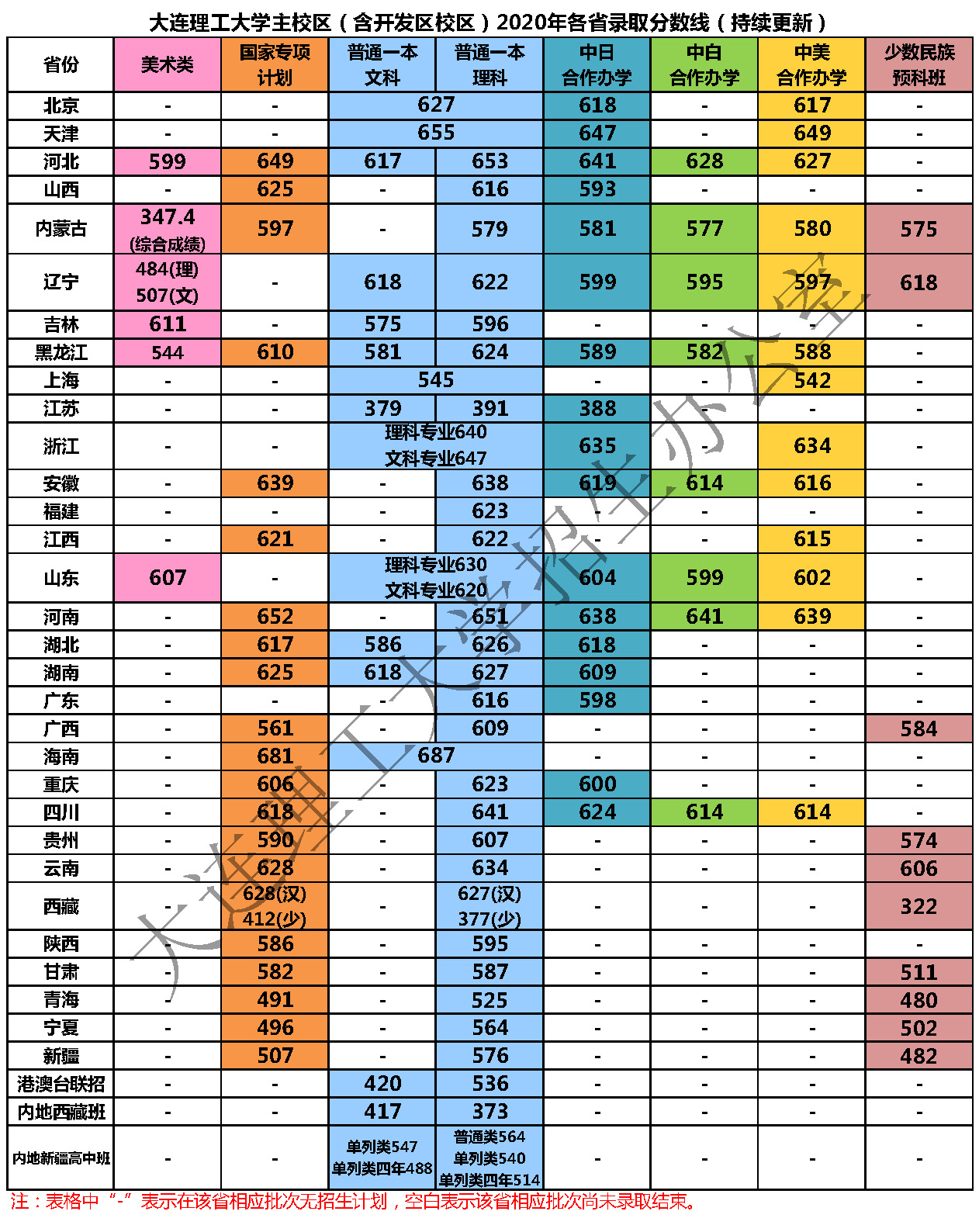 大連理工大學(xué)錄取分?jǐn)?shù)線2022是多少分（含2020-2022歷年）
