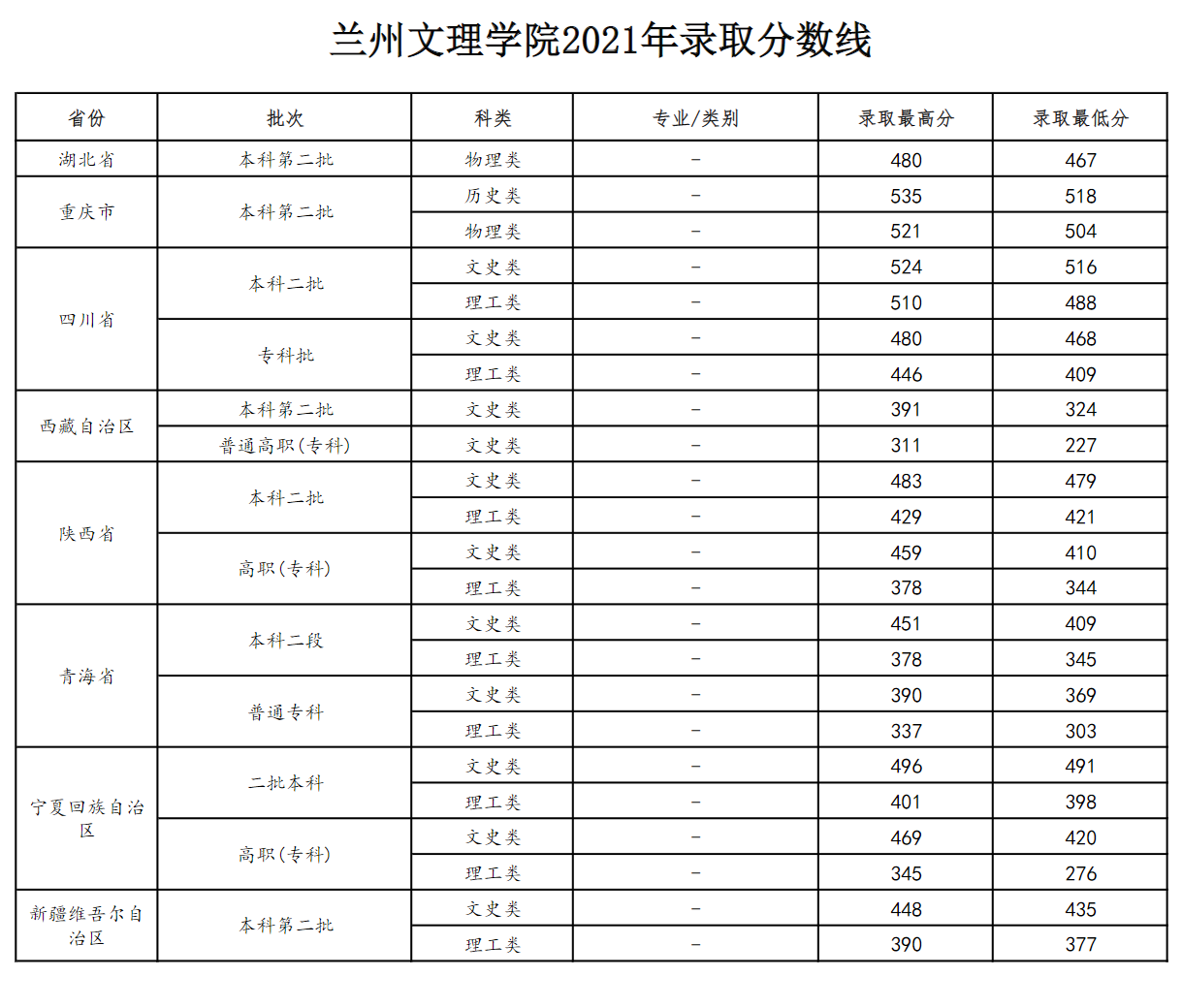 蘭州文理學院錄取分數線,高考多少分可以上蘭州文理學院