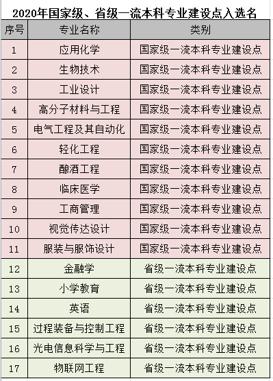 江南大學錄取分數線2022是多少分（含2020-2022歷年分數線）