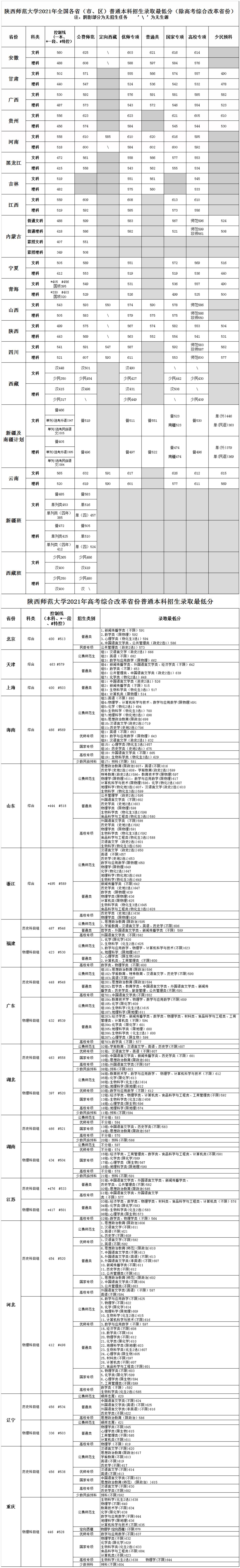 陜西師范大學錄取分數線2022是多少分（含2020-2022歷年分數線）