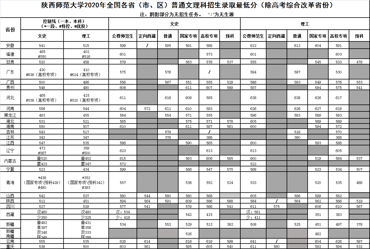 陜西師范大學錄取分數線2022是多少分（含2020-2022歷年分數線）