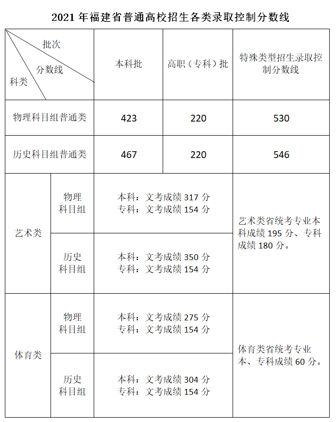 2022年福建高考分數線一覽表(物理類+歷史類)
