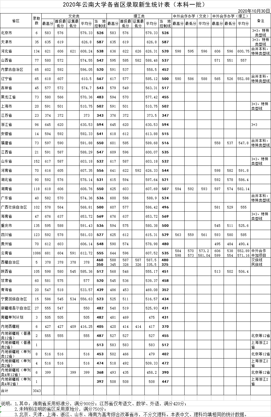 云南大學(xué)錄取分?jǐn)?shù)線2022是多少分（含2020-2022歷年分?jǐn)?shù)線）