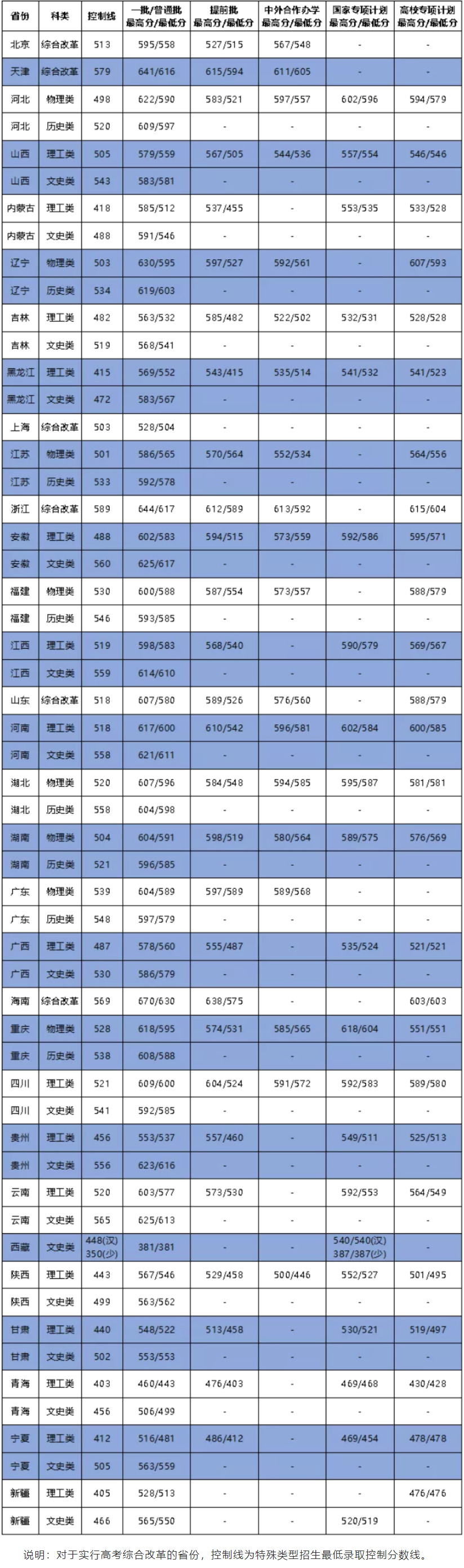 大連海事大學(xué)錄取分?jǐn)?shù)線2022是多少分（含2020-2022歷年分?jǐn)?shù)線）