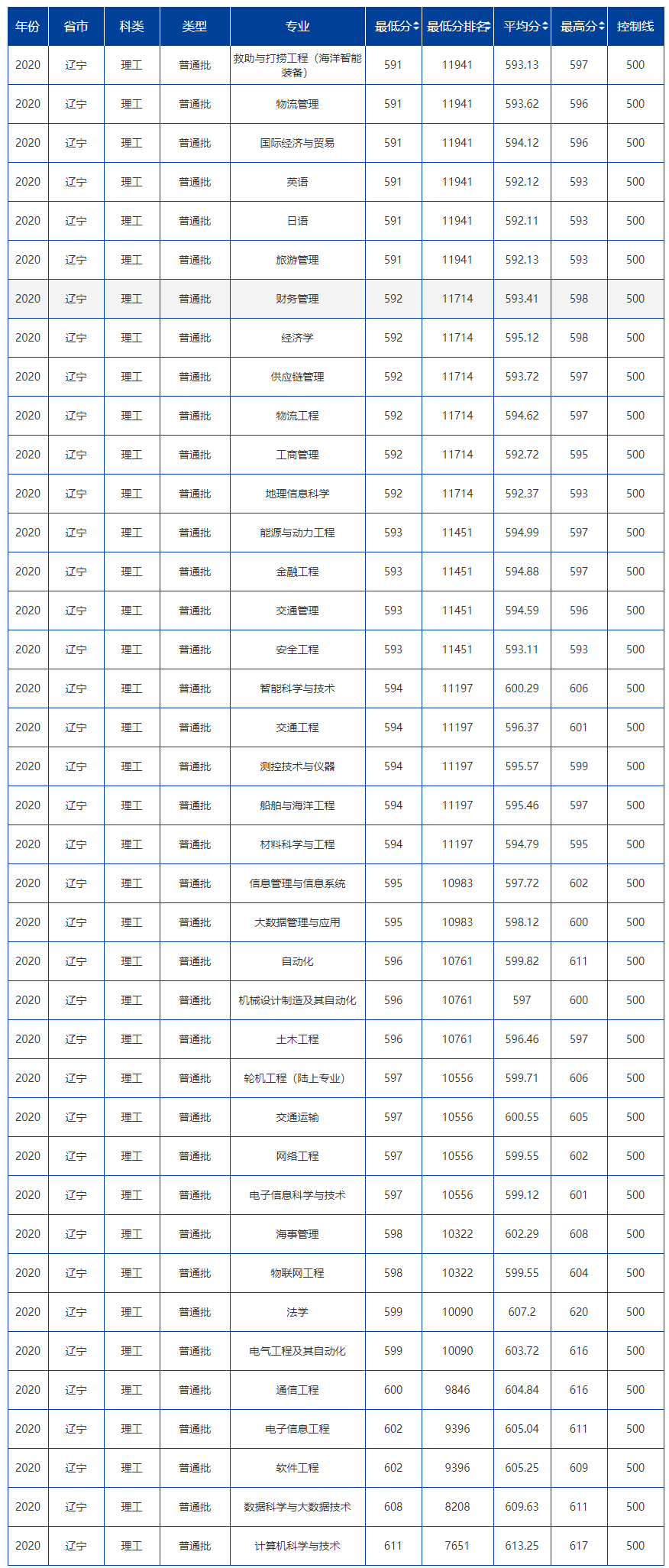 大連海事大學(xué)錄取分?jǐn)?shù)線2022是多少分（含2020-2022歷年分?jǐn)?shù)線）
