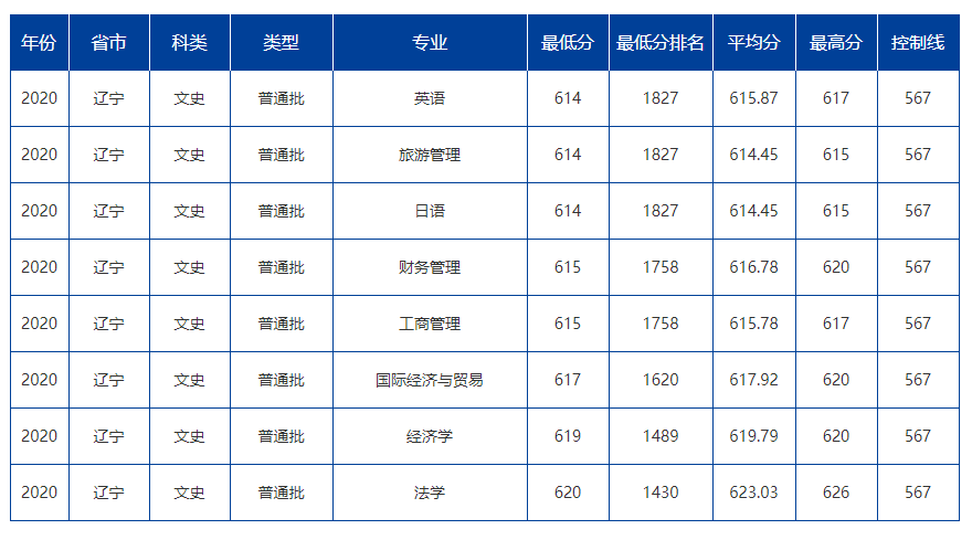 大連海事大學(xué)錄取分?jǐn)?shù)線2022是多少分（含2020-2022歷年分?jǐn)?shù)線）
