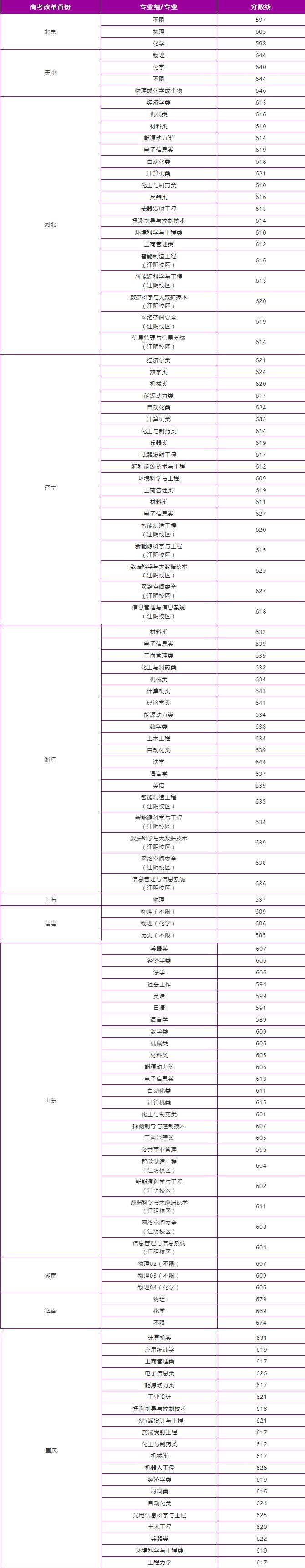 南京理工大學(xué)錄取分?jǐn)?shù)線2022是多少分（含2021-2022歷年分?jǐn)?shù)線）