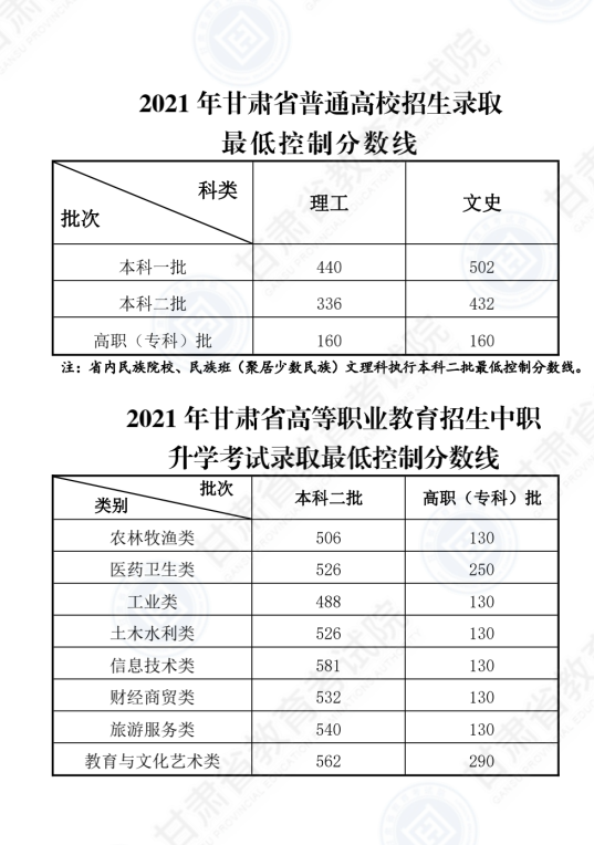 2022年甘肅高考專科分?jǐn)?shù)線是多少（理科+文科）