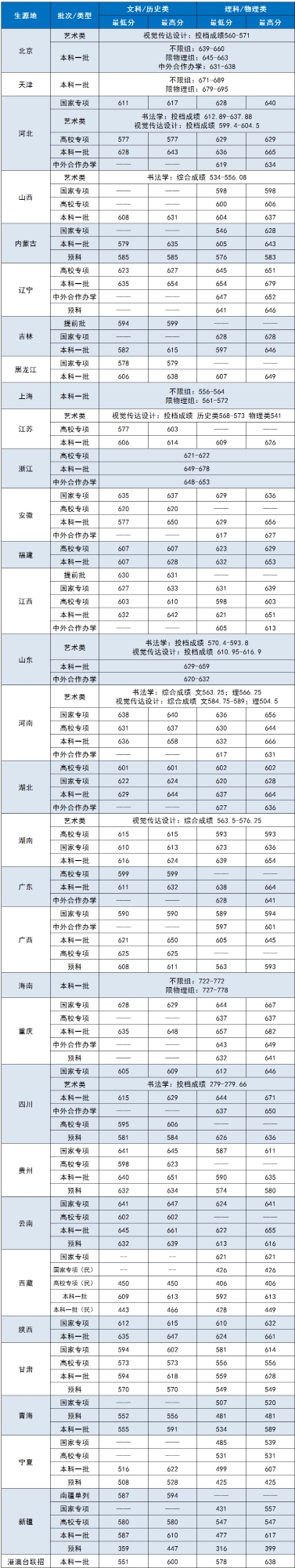 中央財經大學錄取分數線2022是多少分（含2020-2022歷年分數線）