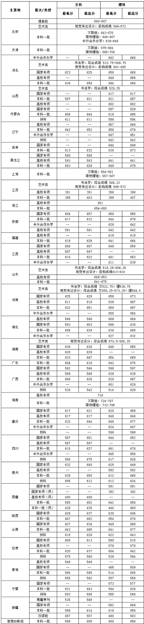 中央財經大學錄取分數線2022是多少分（含2020-2022歷年分數線）