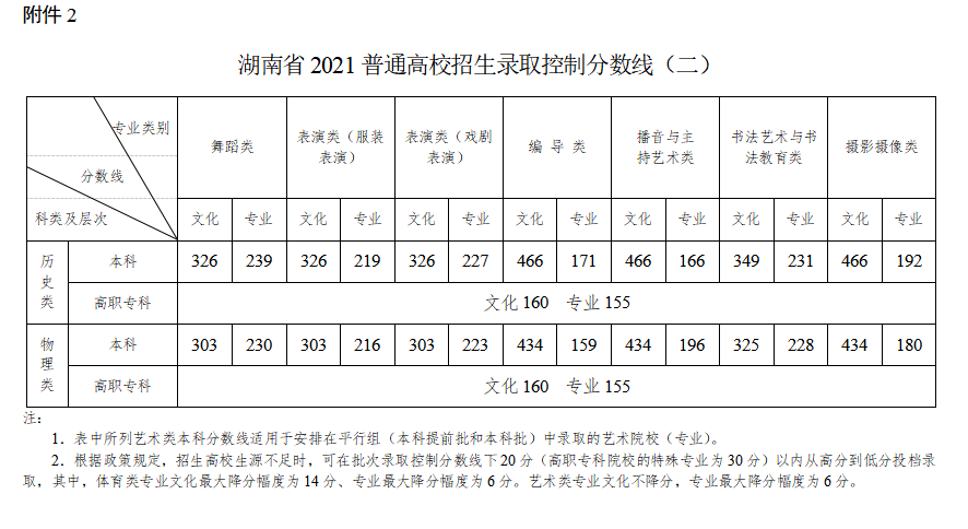 2022年湖南高考分?jǐn)?shù)線(xiàn)一覽表（物理類(lèi)+歷史類(lèi)）