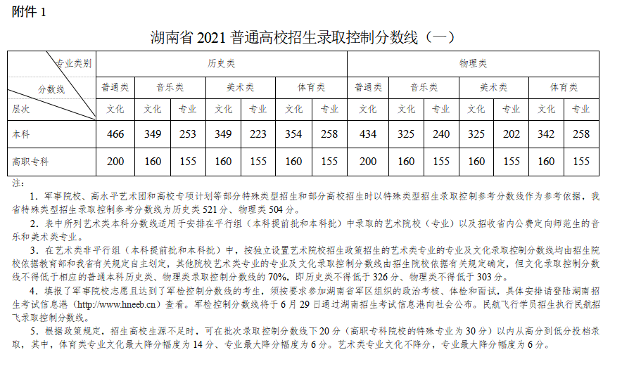 2022年湖南高考分?jǐn)?shù)線(xiàn)一覽表（物理類(lèi)+歷史類(lèi)）