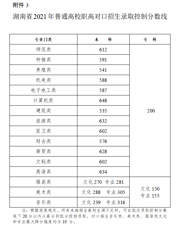 2022年湖南高考分?jǐn)?shù)線(xiàn)一覽表（物理類(lèi)+歷史類(lèi)）