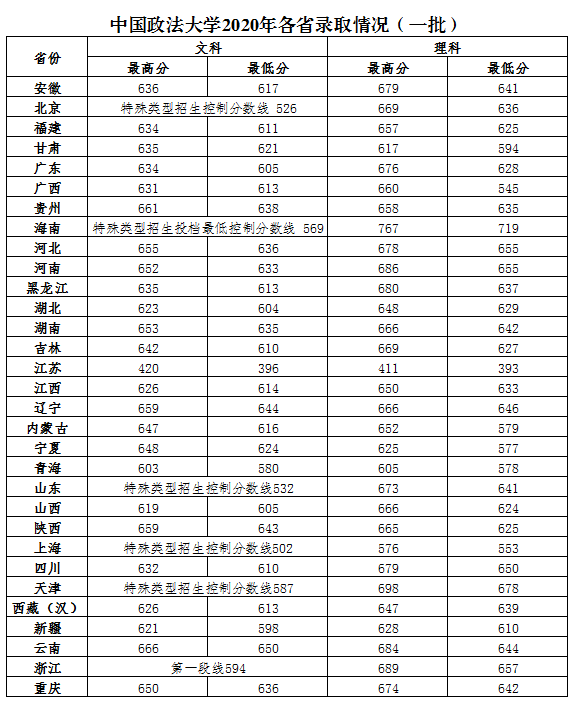 中國政法大學錄取分數線2022是多少分（含2020-2022歷年分數線）