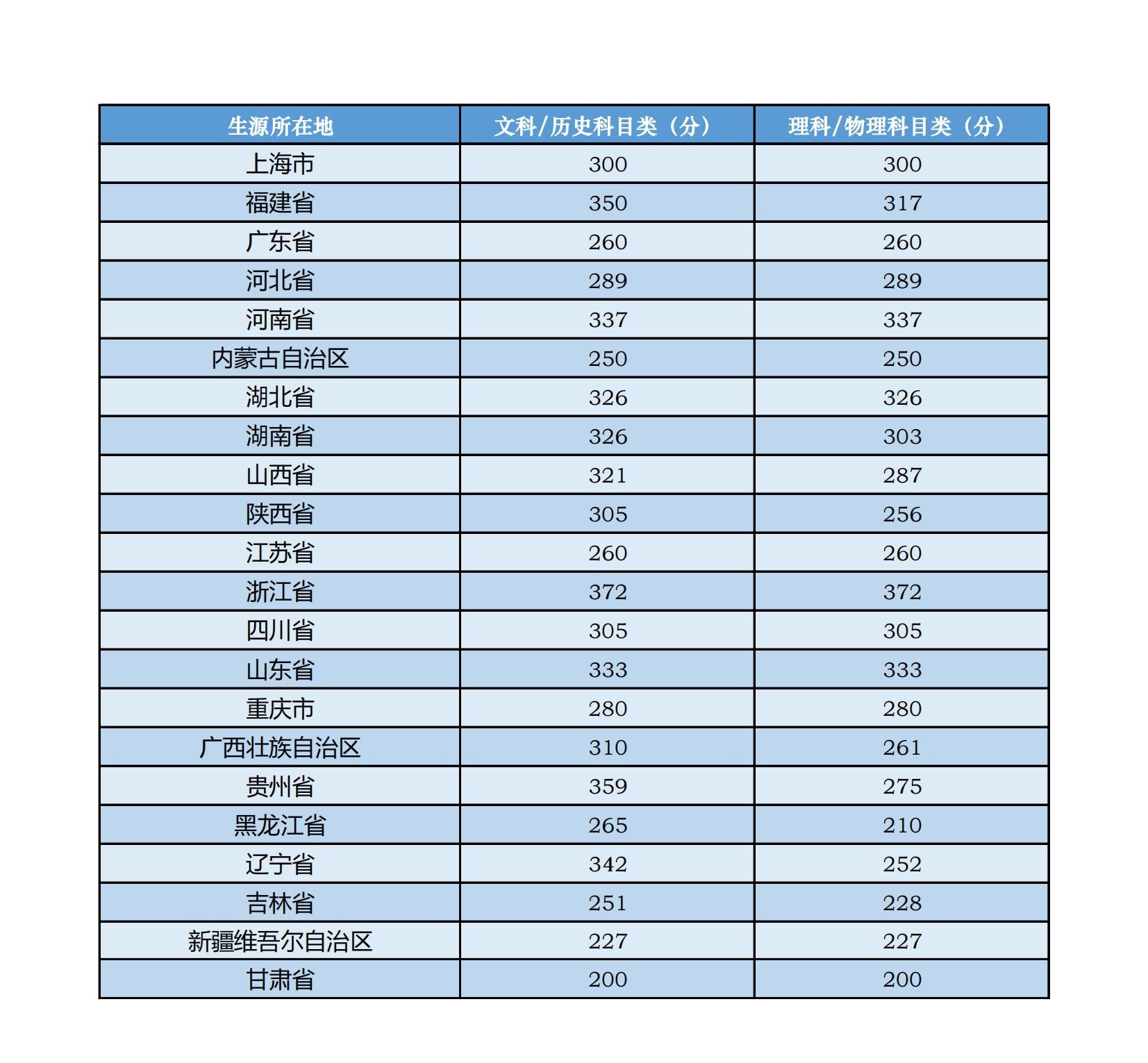 中央音樂學院錄取分數線2022是多少分（含2020-2022歷年分數線）
